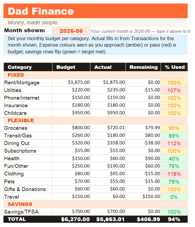 The budget tab with each category coloured green, amber or red by how much of its budget is used