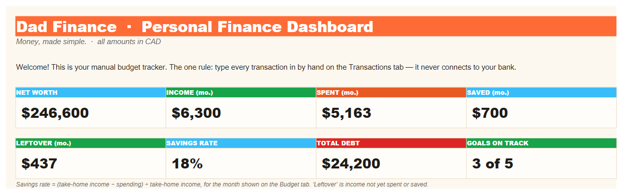 The Dad Finance tracker dashboard: net worth, monthly income, spending, savings, leftover, savings rate, total debt and goals on track
