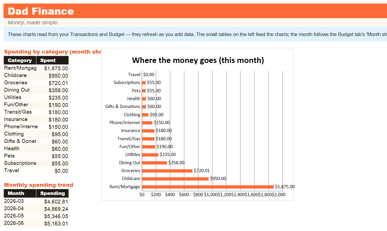 The reports tab: a bar chart of spending by category, sorted largest first, beside a monthly spending trend